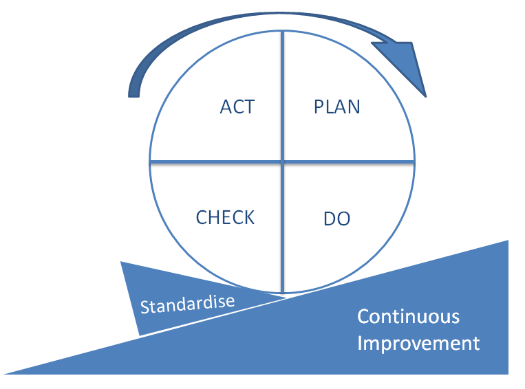 PDCA