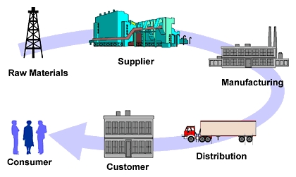 Supply Chain Management01